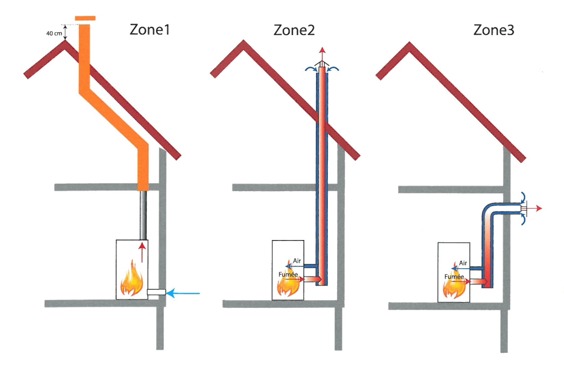 zones d'installation